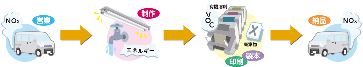 生産活動で排出される物